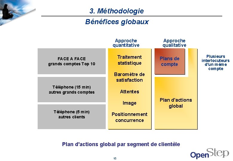 3. Méthodologie Bénéfices globaux Approche quantitative Traitement statistique FACE A FACE grands comptes Top