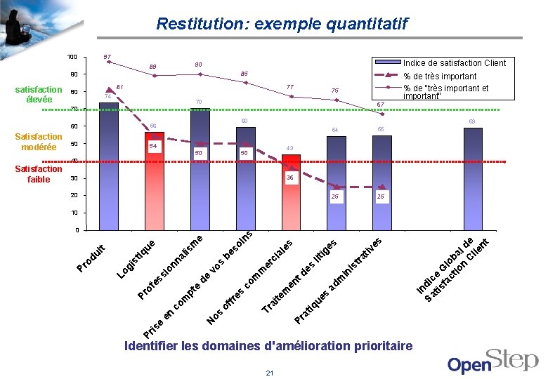 Restitution: exemple quantitatif 100 97 Indice de satisfaction Client 90 89 85 90 satisfaction