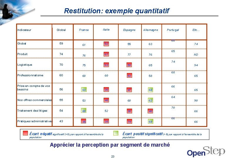 Restitution: exemple quantitatif Global France Italie Espagne Allemagne Global 59 61 52 55 63