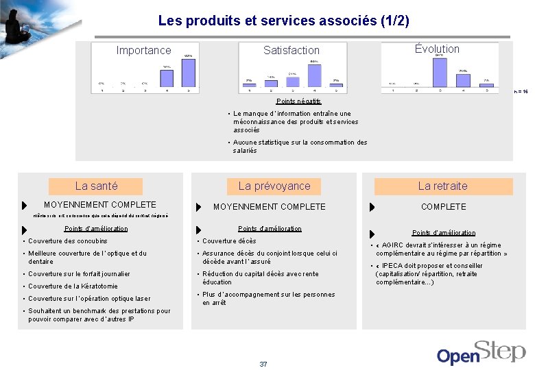 Les produits et services associés (1/2) Importance Satisfaction Évolution n = 16 Points négatifs