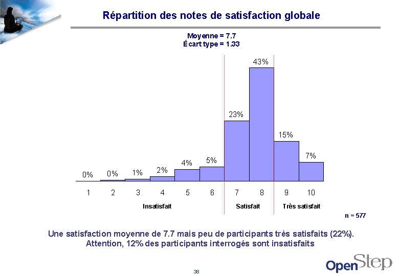 Répartition des notes de satisfaction globale Moyenne = 7. 7 Écart type = 1.