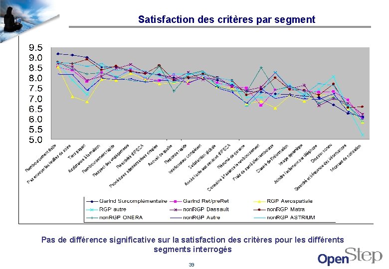 Satisfaction des critères par segment Pas de différence significative sur la satisfaction des critères