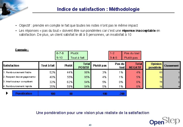 Indice de satisfaction : Méthodologie • Objectif : prendre en compte le fait que