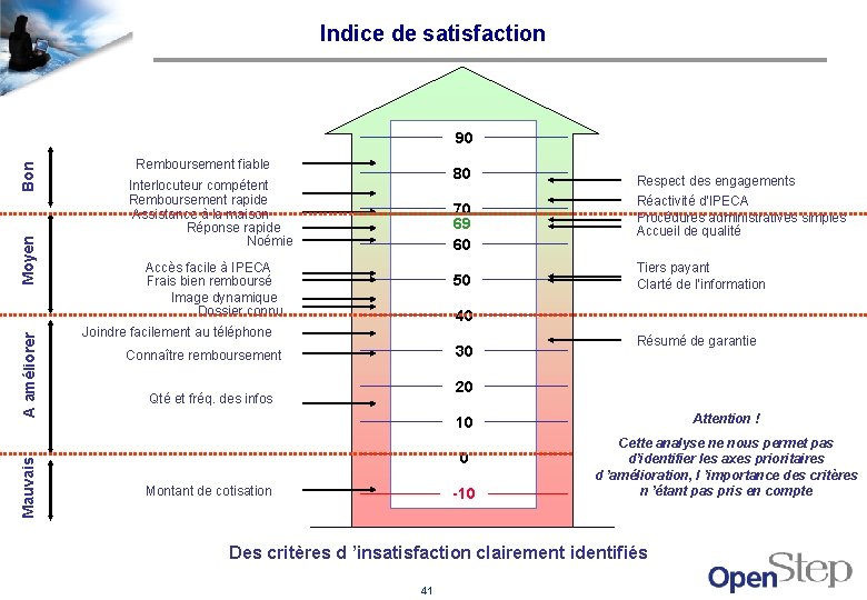 Indice de satisfaction Mauvais A améliorer Moyen Bon 90 Remboursement fiable 80 Interlocuteur compétent