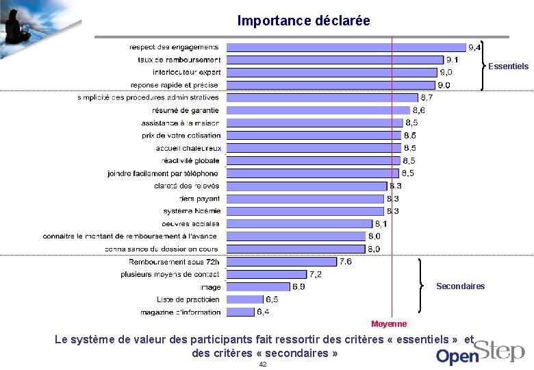 Importance déclarée Essentiels Secondaires Moyenne Le système de valeur des participants fait ressortir des