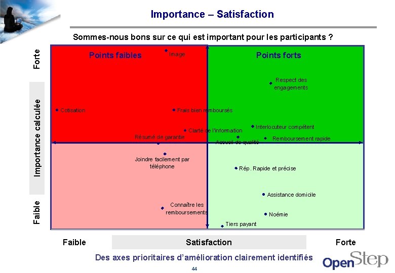 Importance – Satisfaction Forte Sommes-nous bons sur ce qui est important pour les participants