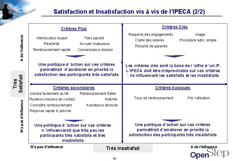 Satisfaction et Insatisfaction vis à vis de l’IPECA (2/2) Critères Clés N’a pas d’influence