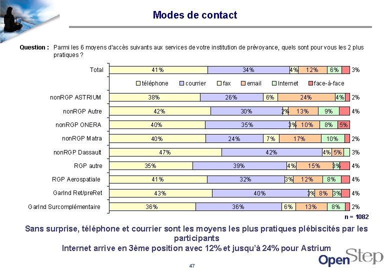 Modes de contact Question : Parmi les 6 moyens d'accès suivants aux services de