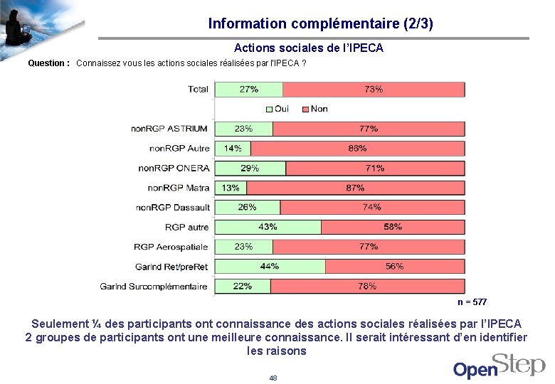 Information complémentaire (2/3) Actions sociales de l’IPECA Question : Connaissez vous les actions sociales