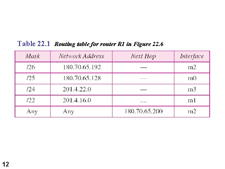 Table 22. 1 Routing table for router R 1 in Figure 22. 6 12