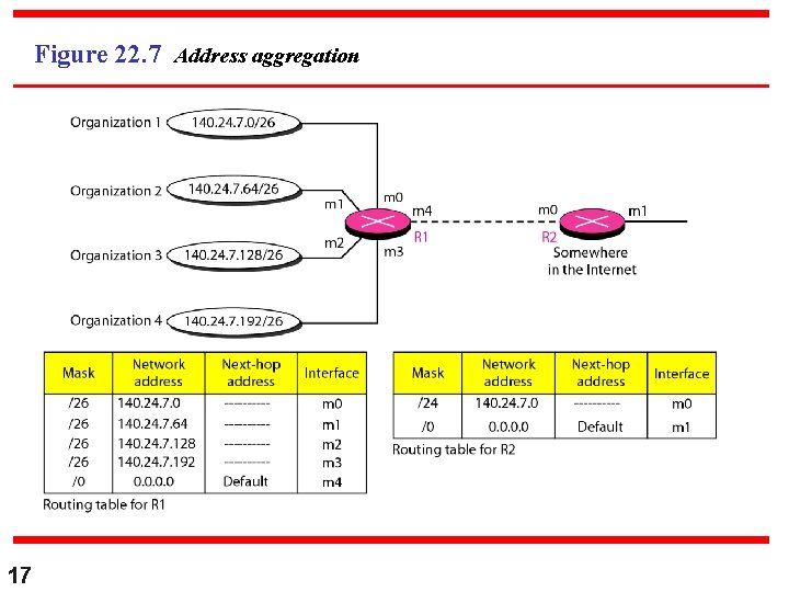 Figure 22. 7 Address aggregation 17 