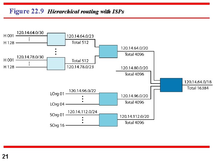 Figure 22. 9 Hierarchical routing with ISPs 21 