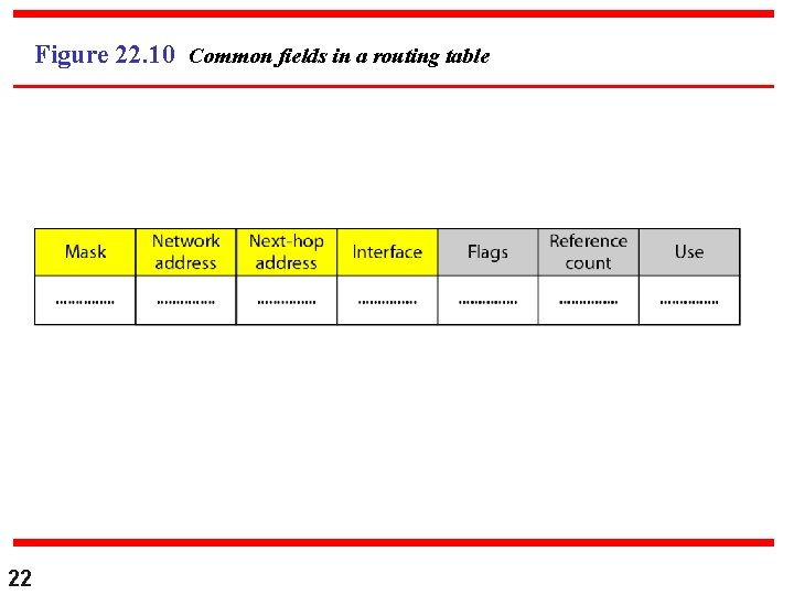 Figure 22. 10 Common fields in a routing table 22 