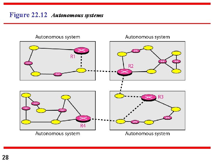 Figure 22. 12 Autonomous systems 28 