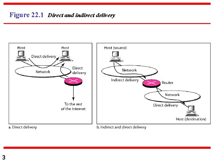 Figure 22. 1 Direct and indirect delivery 3 