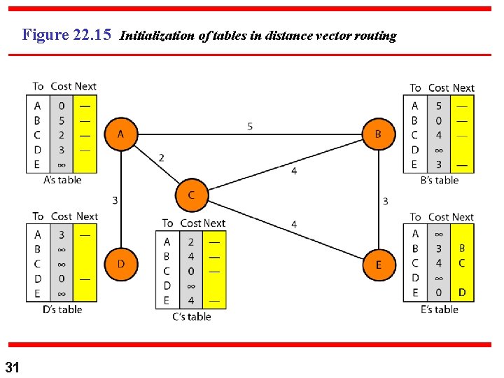 Figure 22. 15 Initialization of tables in distance vector routing 31 