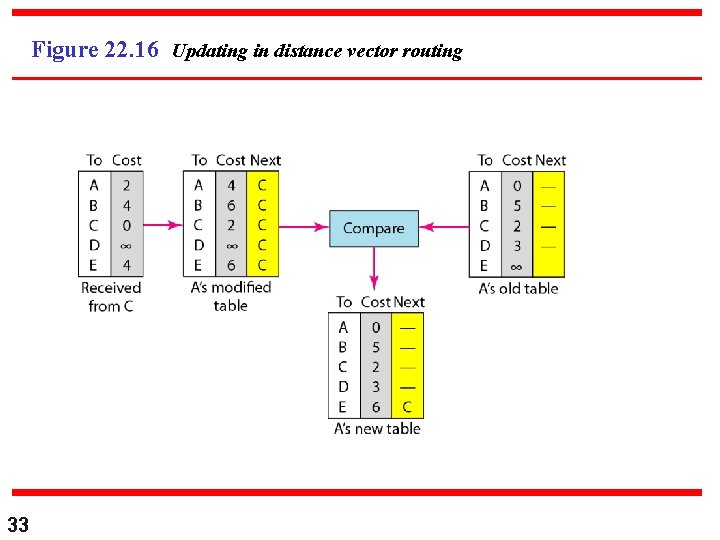 Figure 22. 16 Updating in distance vector routing 33 