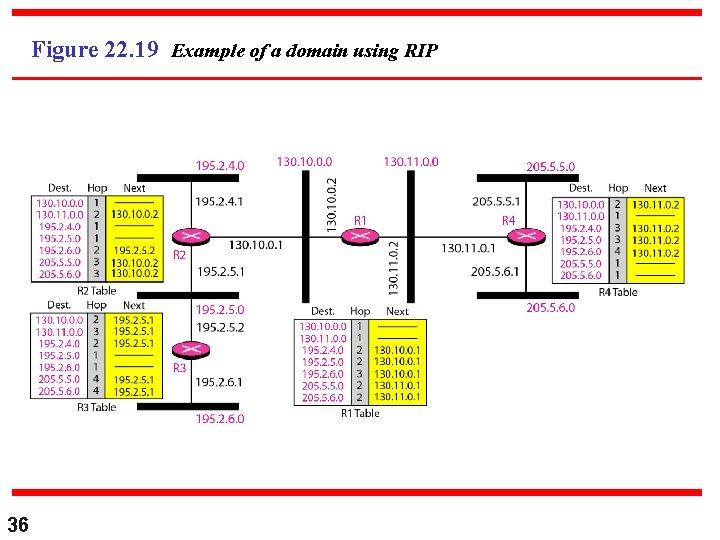 Figure 22. 19 Example of a domain using RIP 36 