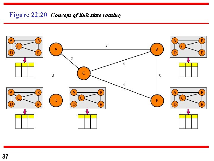 Figure 22. 20 Concept of link state routing 37 