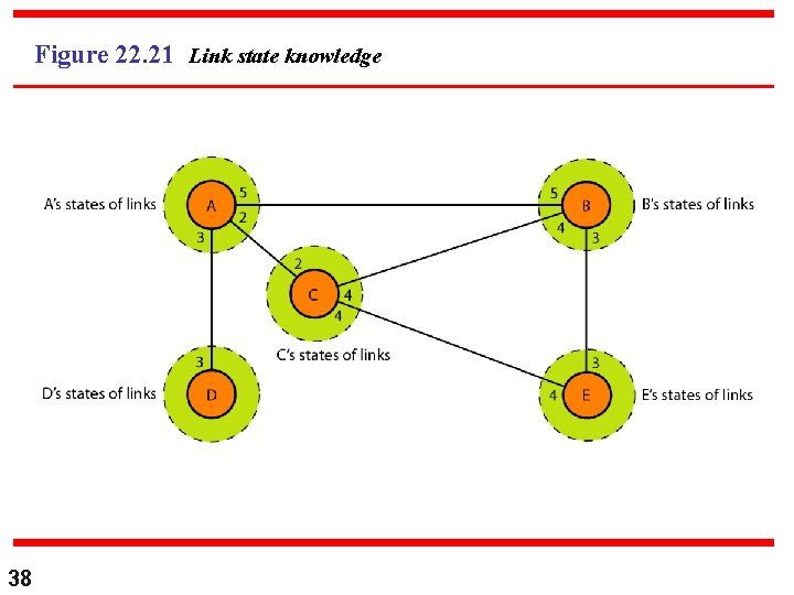 Figure 22. 21 Link state knowledge 38 