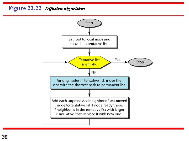 Figure 22. 22 Dijkstra algorithm 39 