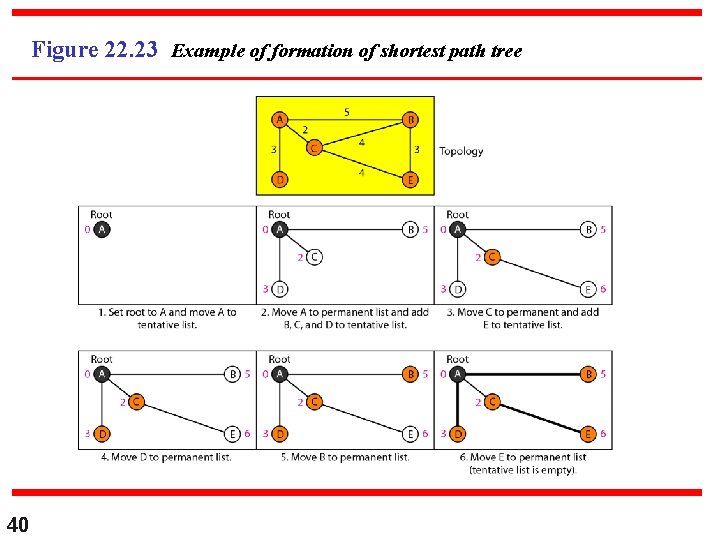 Figure 22. 23 Example of formation of shortest path tree 40 