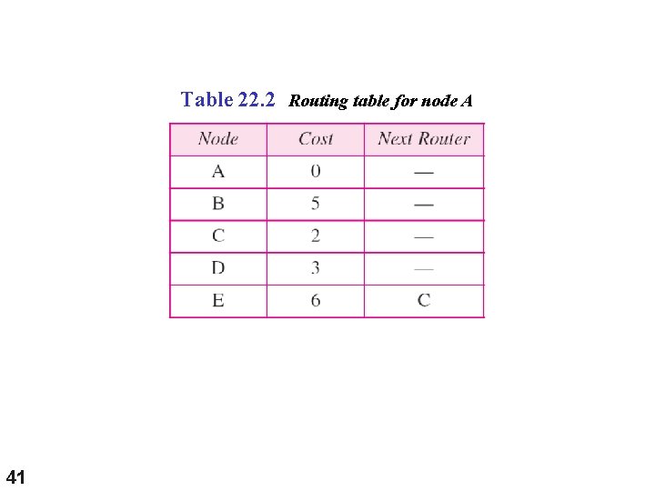 Table 22. 2 Routing table for node A 41 