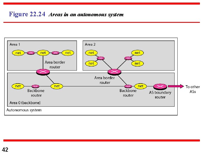 Figure 22. 24 Areas in an autonomous system 42 