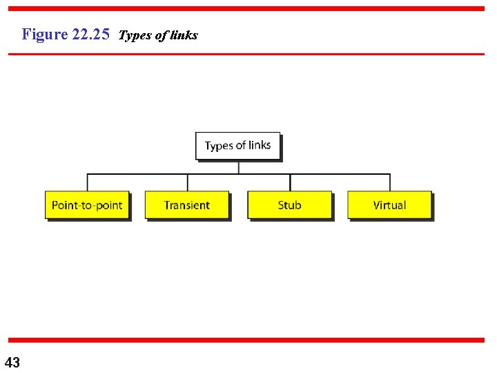 Figure 22. 25 Types of links 43 