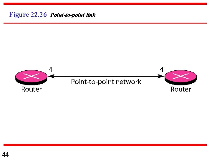 Figure 22. 26 Point-to-point link 44 