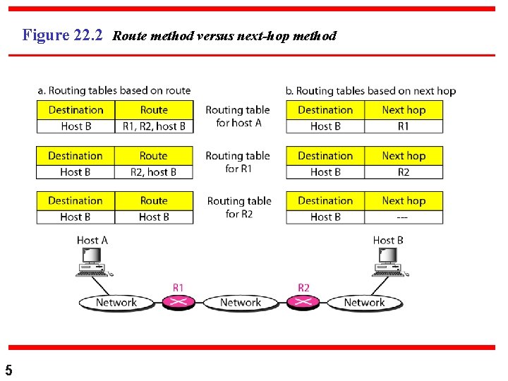 Figure 22. 2 Route method versus next-hop method 5 