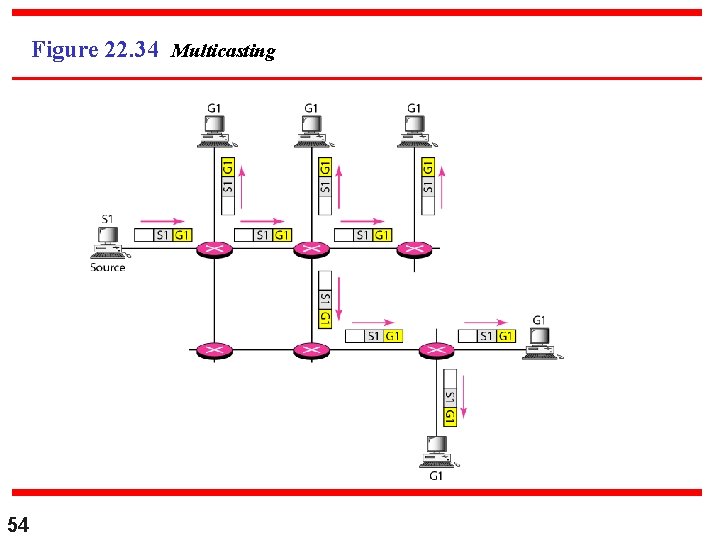 Figure 22. 34 Multicasting 54 