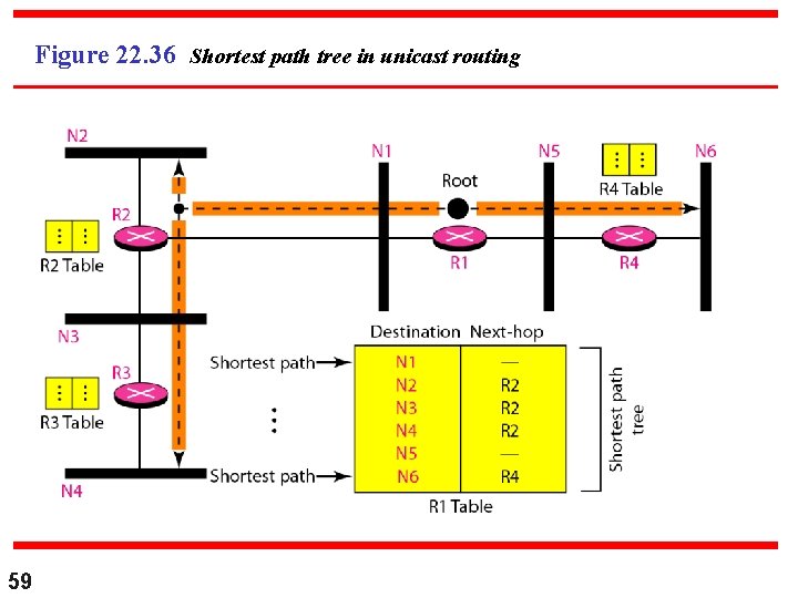 Figure 22. 36 Shortest path tree in unicast routing 59 