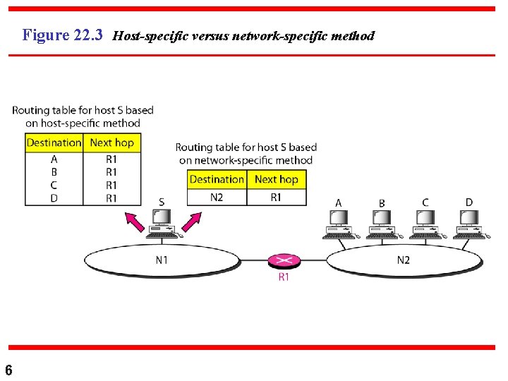 Figure 22. 3 Host-specific versus network-specific method 6 