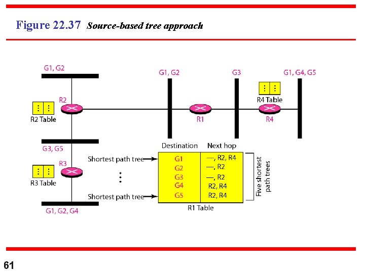 Figure 22. 37 Source-based tree approach 61 