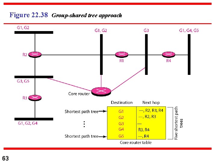 Figure 22. 38 Group-shared tree approach 63 