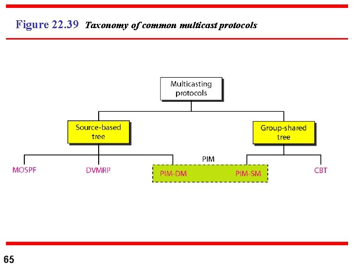 Figure 22. 39 Taxonomy of common multicast protocols 65 