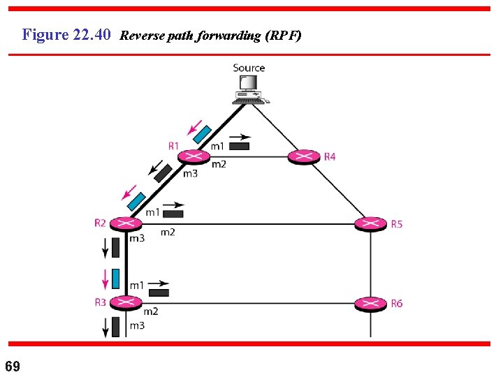 Figure 22. 40 Reverse path forwarding (RPF) 69 