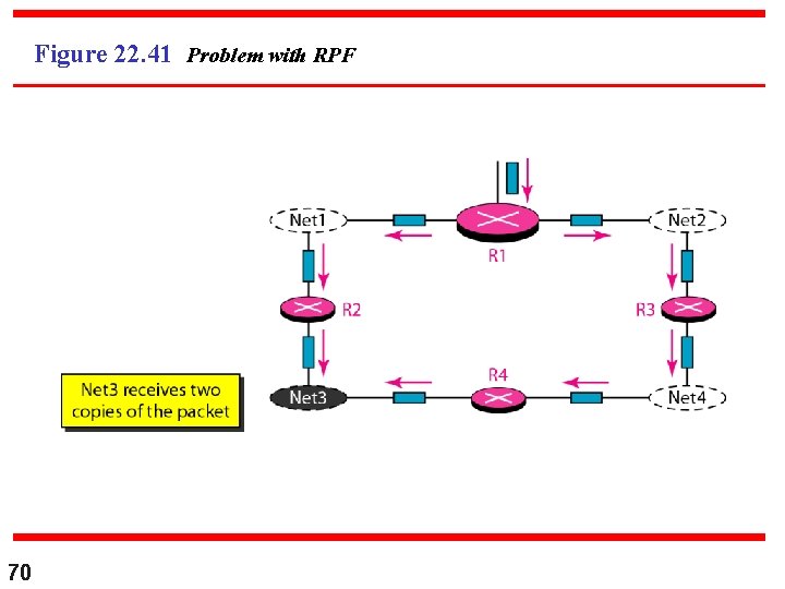 Figure 22. 41 Problem with RPF 70 