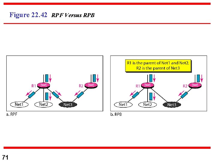 Figure 22. 42 RPF Versus RPB 71 