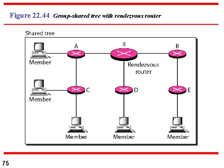 Figure 22. 44 Group-shared tree with rendezvous router 75 