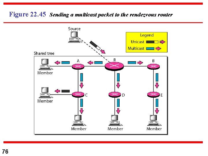 Figure 22. 45 Sending a multicast packet to the rendezvous router 76 