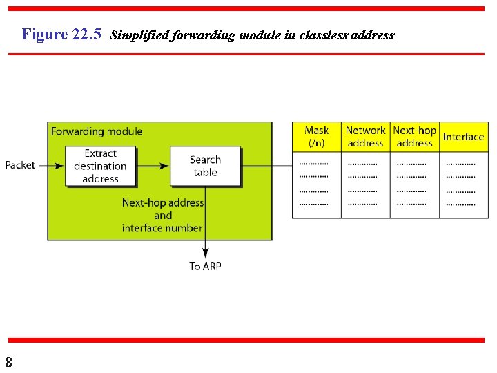 Figure 22. 5 Simplified forwarding module in classless address 8 