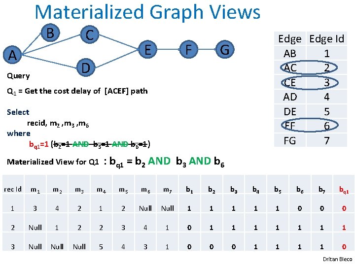 Materialized Graph Views B C A E D Query F Edge Id AB 1