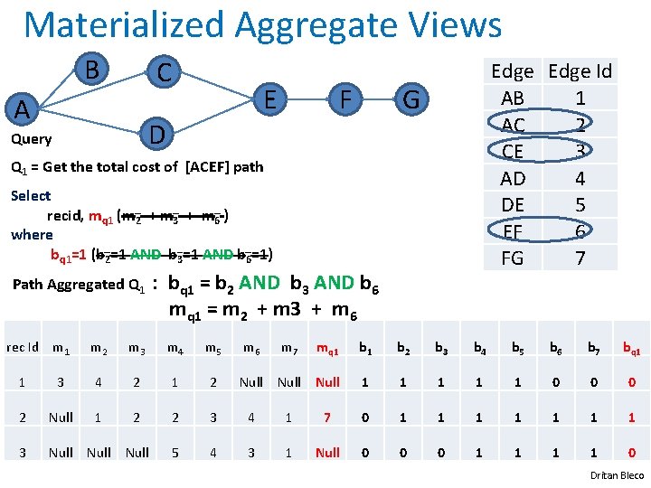 Materialized Aggregate Views B C A E D Query F Edge Id AB 1