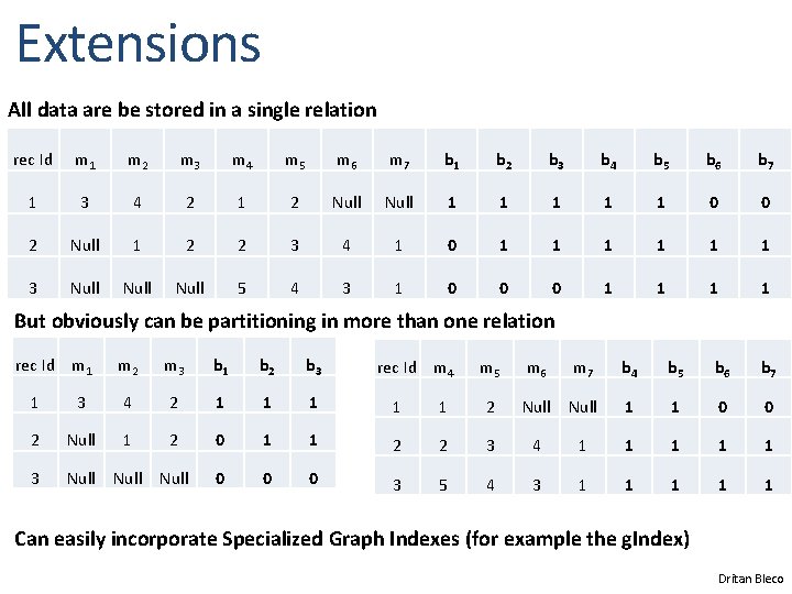 Extensions All data are be stored in a single relation rec Id m 1
