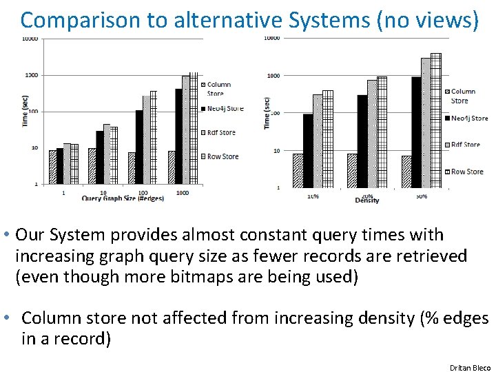 Comparison to alternative Systems (no views) • Our System provides almost constant query times