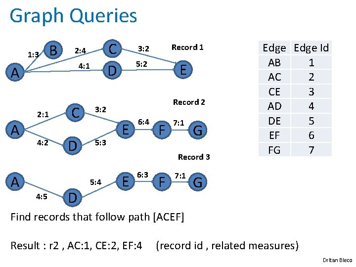 Graph Queries 1: 3 B 4: 1 A 2: 1 A A C D