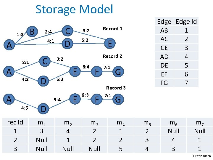 Storage Model 1: 3 B 4: 1 A 2: 1 A A C D