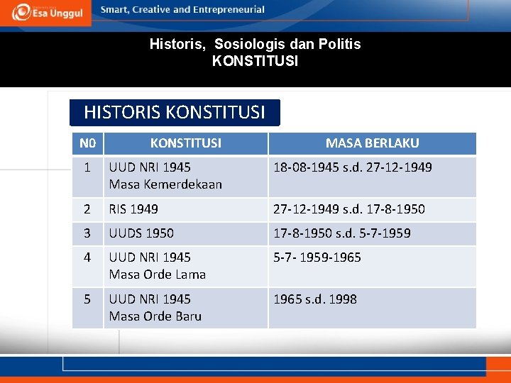 Historis, Sosiologis dan Politis KONSTITUSI HISTORIS KONSTITUSI N 0 KONSTITUSI MASA BERLAKU 1 UUD